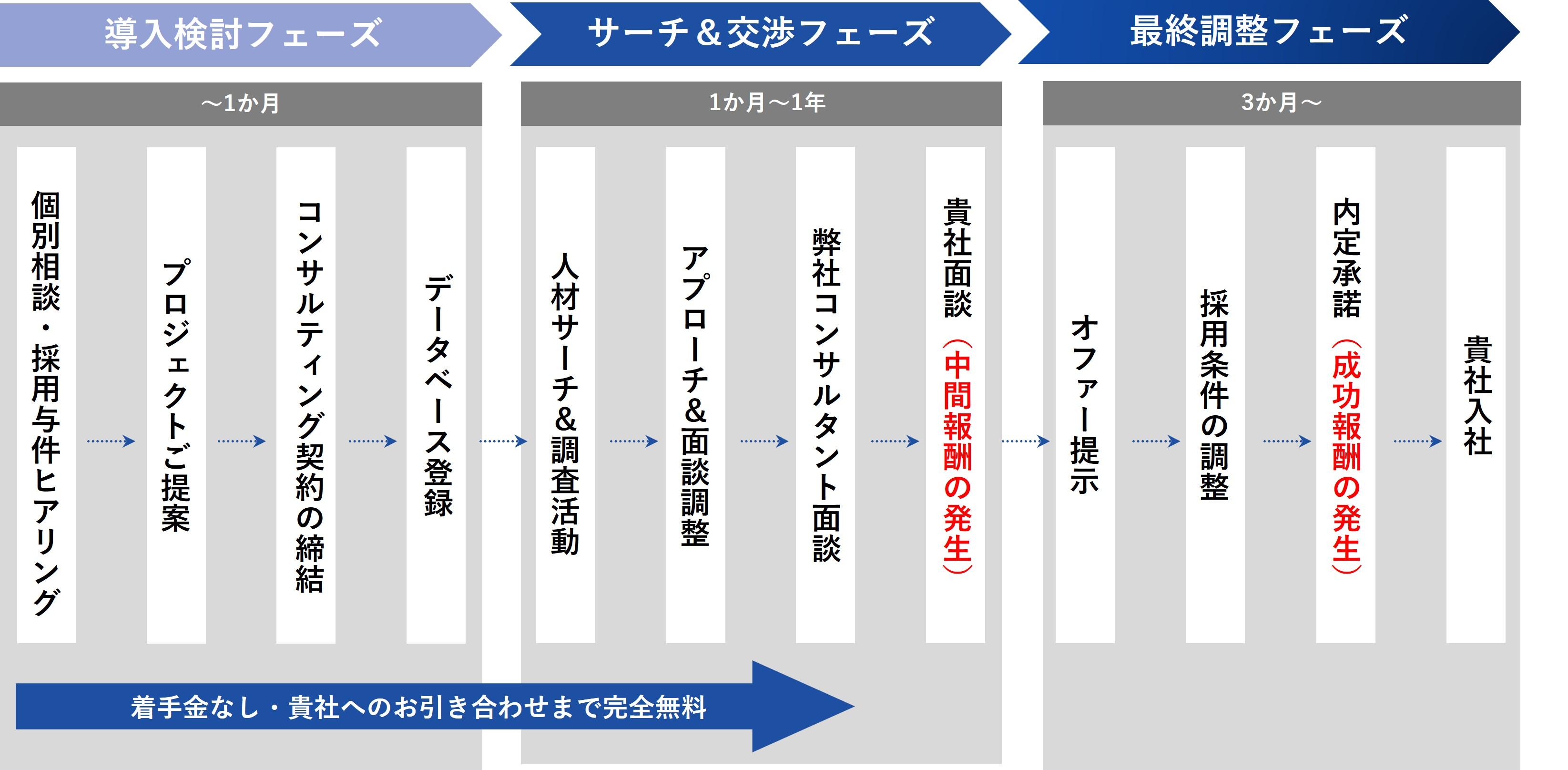 ヘッドハンティングの流れ