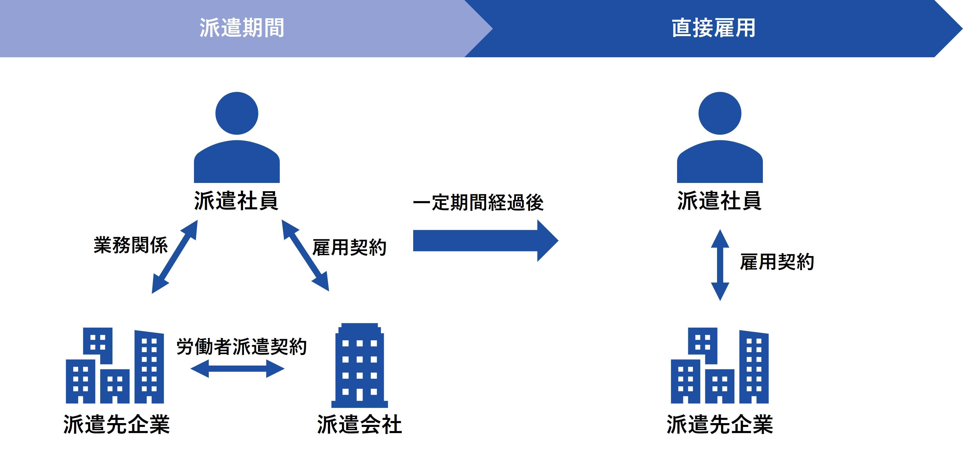 派遣システム図